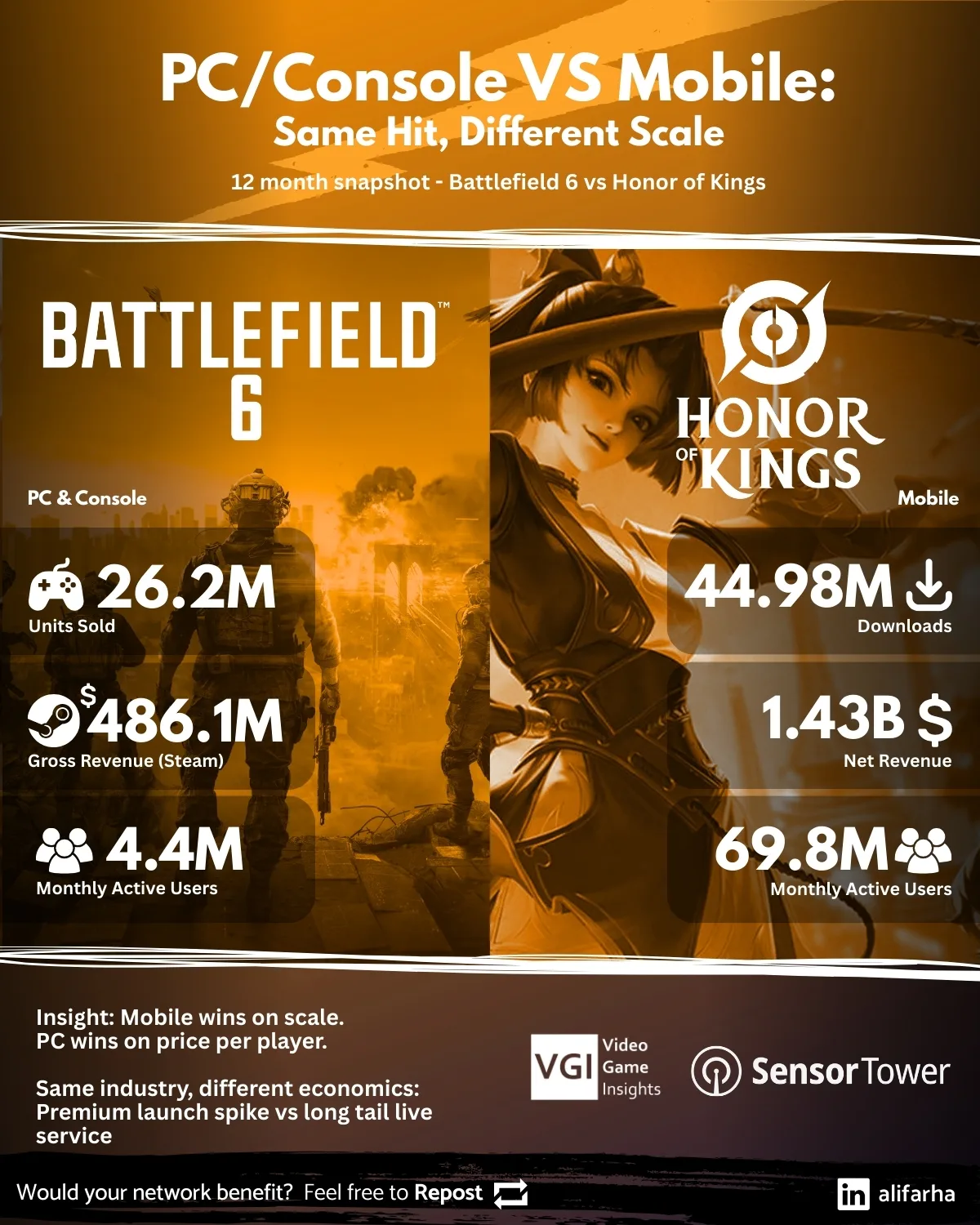 PC/Console vs. Mobile: The Data